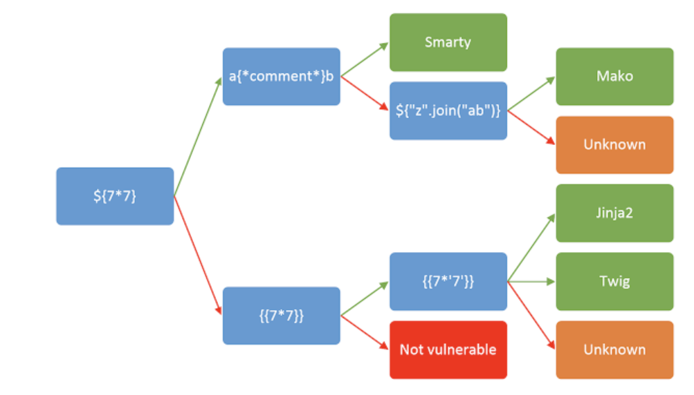 SSTI_Identify